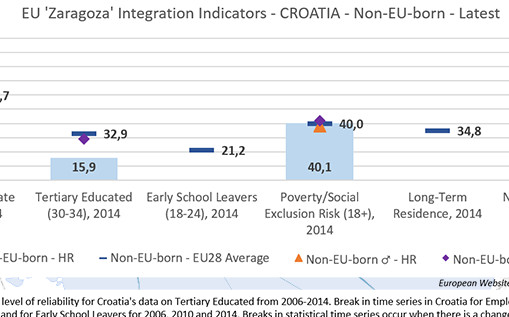 EU ‘Zaragoza’ Integration Indicators: CROATIA